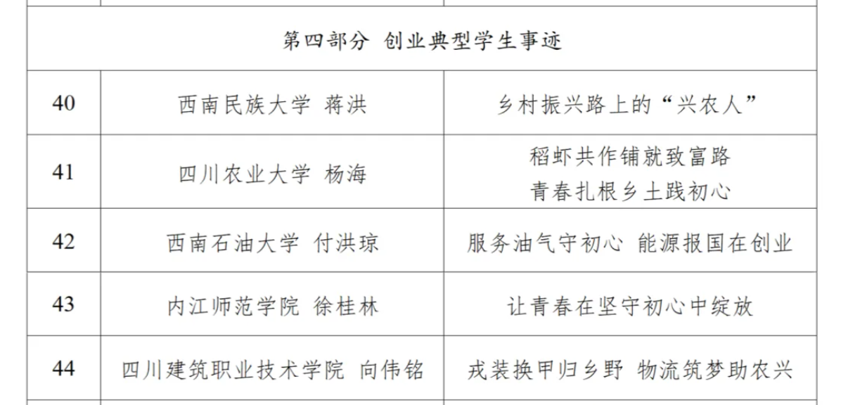 科技园创业大学生入选“四川省大学生就业创业典型案例名单”